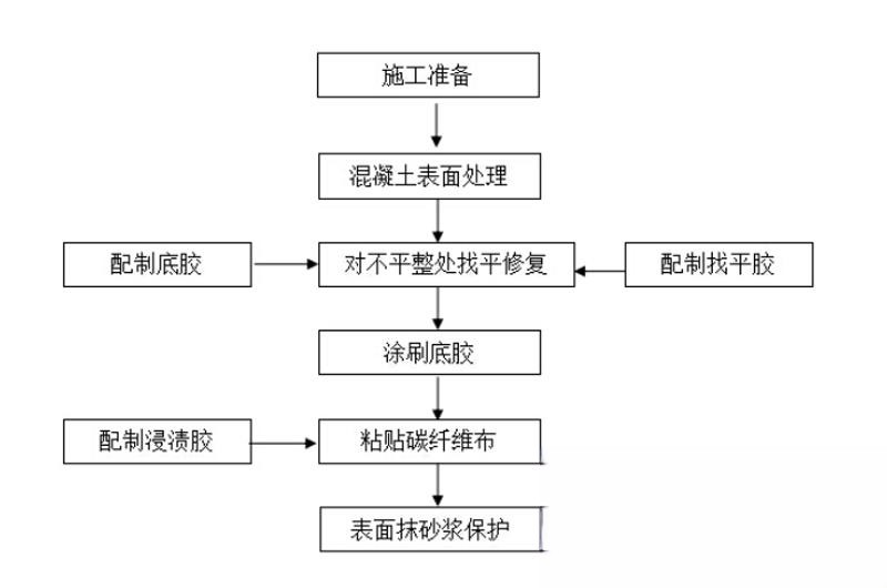 鼓楼碳纤维加固的优势以及使用方法